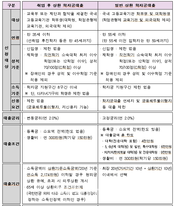 한국장학재단 학자금 대출 비교표